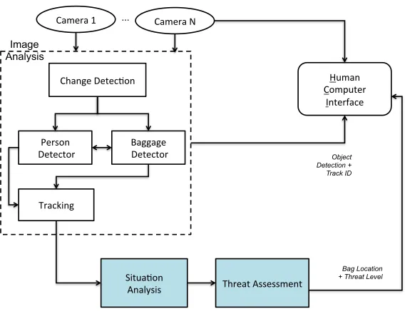 Figure 1: General framework of the automated threat detection system