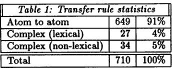 Table 1: Transfer rule statistics 649 27 i 