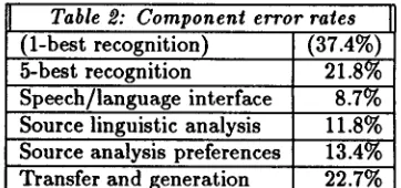 Table 2: Component error rates (37.4%) 21.8% 