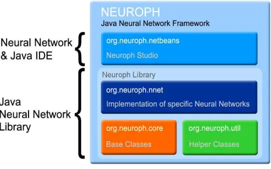 Figure 8. Neuroph Framework. 