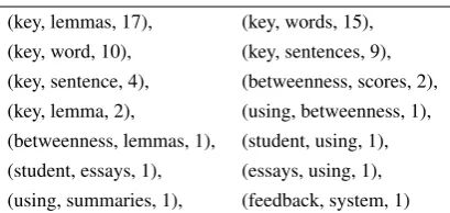 Table 1: This paper’s ranked key lemmas