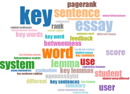 Figure 1: Key word cloud