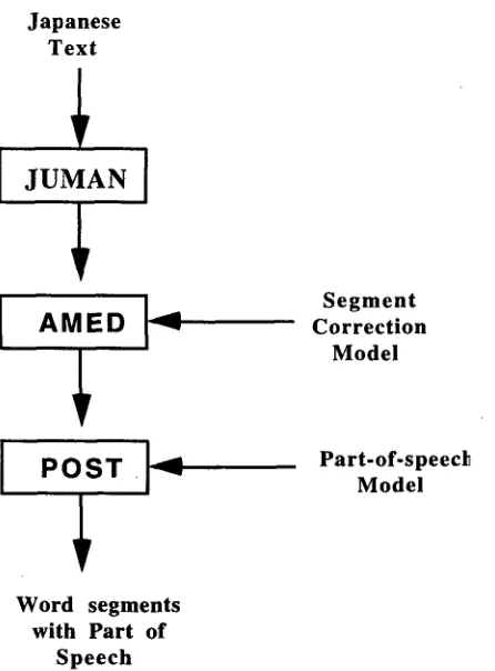 FIGURE 2b: JUMAN output for example 2a above 