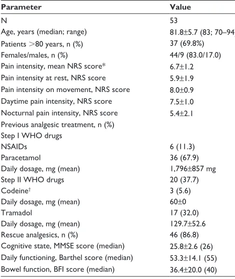 Figure 2 Distribution of prolonged-release oxycodone–naloxone (OXN-PR) daily dosages throughout the observation (expressed in oxycodone-equivalents)