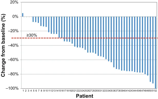 Figure 3 “Waterfall” image of ultimate individual variations in pain severity (last 7 days mean values, Numeric Rating Scale) at the end of observation after 4 weeks of treatment with prolonged-release oxycodone–naloxone among the 52 patients who completed