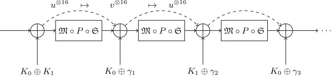 Figure 2 shows the general idea: it may be possible to ﬁnd a vector uwhich is mapped to a vectorvector⊗16 v⊗16 by CRi, such that CRi+1v⊗16 = u⊗16