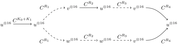 Fig. 3. The invariant from Section 5.3 holds for 296 + 264 weak keys. Dashed arrowsindicate transitions for which an assumption on the round keys is necessary.