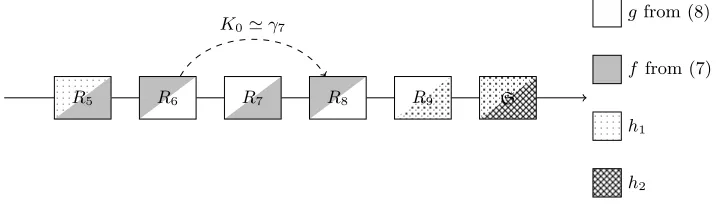 Fig. 4. Nonlinear property over six rounds of Midori-64. The notation “≃” is used toindicate equality in the second and fourth bits of every nibble of each of its arguments.