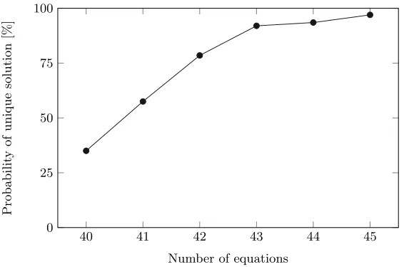 Fig. 8. Probability that the system of equations for key-recovery has a unique solution.The equations are constructed from (10) by selecting the constant cells in the integralplaintext sets independently and uniformly at random.
