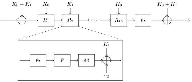 Fig. 1. The overall structure and round function of Midori-64.