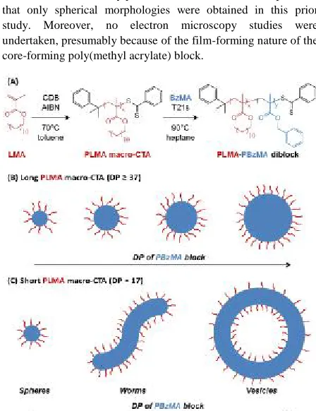 Fig. 1 (A) RAFT synthesis of poly(lauryl methacrylate) (PLMA) macro-CTA via solution polymerization in toluene at 70°C followed by RAFT 