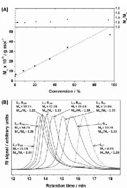 Figure S3), as reported for other RAFT dispersion polymerization formulations.20, 21, 26 A BzMA monomer conversion of 95 % is attained after around 5 h, which indicates that the rate of 