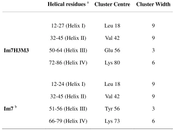 Table 3. Clusters in urea-unfolded Im7H3M3 and urea-unfolded wild-type Im7