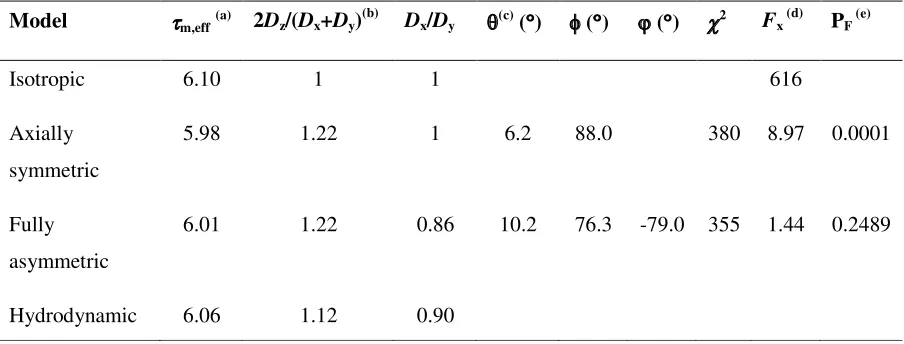 Table S1 – Diffusion parameters for Im7H3M3.