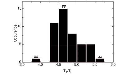 Figure S1 – Histogram of T1/T2 ratios for Im7H3M3