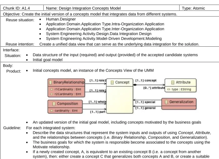 Table 4. Definition of method chunk A1.4 