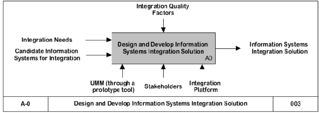 Figure  1  presents  the  entire  methodology  as  a  single  activity  at  level  A-0  (pronounced  “A  minus  zero”)  in  IDEF0,  which  is  the  top-most  level