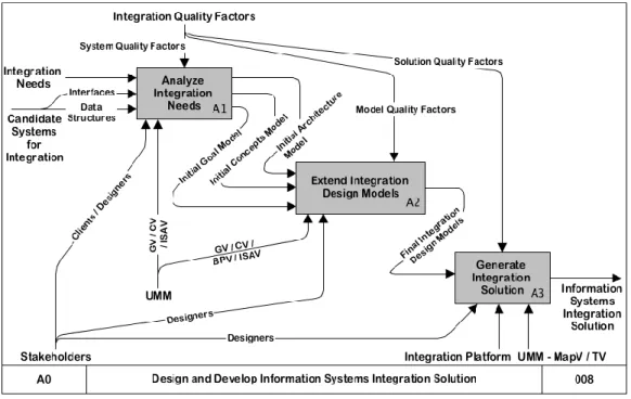 Figure 2. The main stages of the integration design methodology 