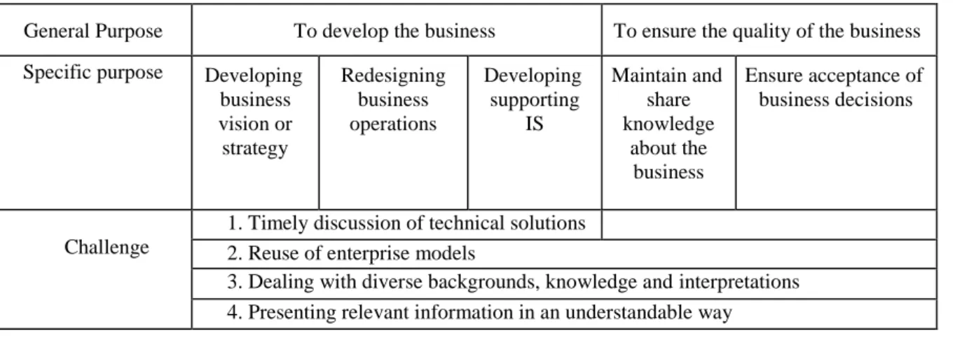 Table  2   presents  the  intentions  of  EM  use  and  the  challenges  [36]  that  are  specific  for  each  of  them