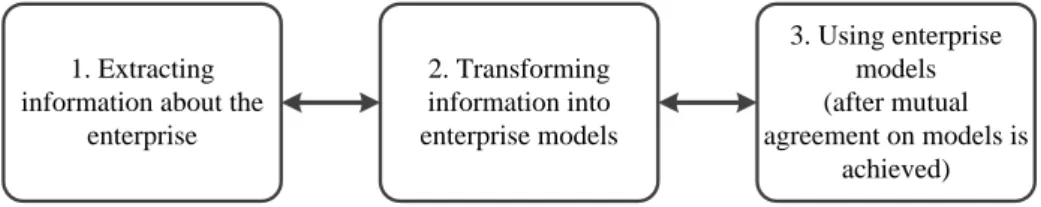 Figure 3. EM activities [19] 