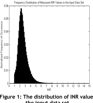 Figure 1: The distribution of INR values in  the input data set 