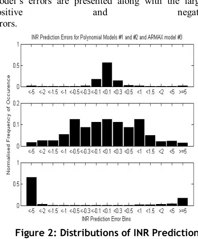Figure 2: Distributions of INR Prediction Errors for Models #1 - #3 