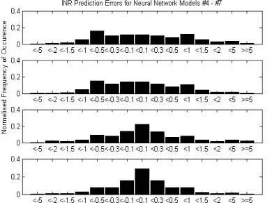 Figure 3: Distributions of INR Prediction Errors for Models #4 - #7 