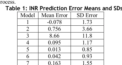 table 1, but has a much lower standard deviation. The 
