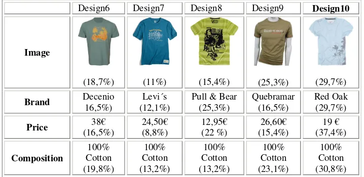 Table 6: Buying decision process of men considering design, brand, price and composition of a t-shirt  