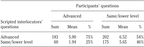 Table 2.Syntactic priming during treatment tasks