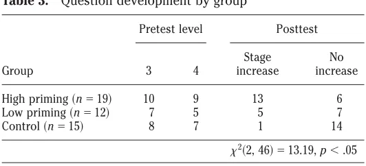 Table 3.Question development by group