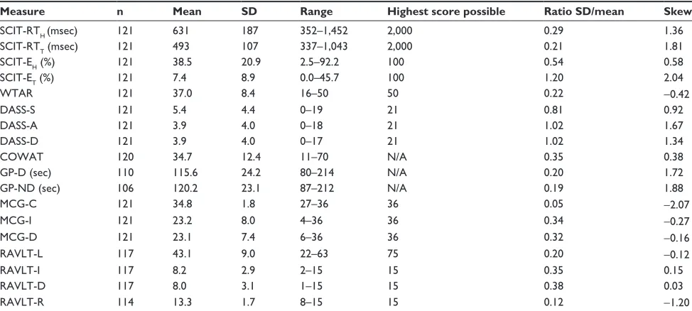 Table 1 sample size, mean, sD, and range of participant scores for the measures assessed in the present study