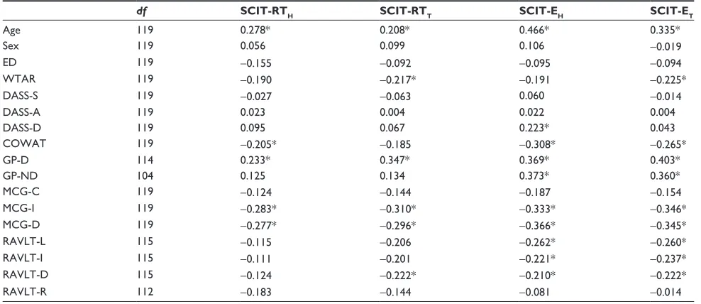 Table 2 Correlations of the four sCIT subtests with other neuropsychological measures