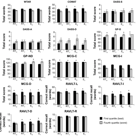 Figure 3 Best and worst quartiles on each of the SCIT subtests compared with cognitive performance on all other subtests