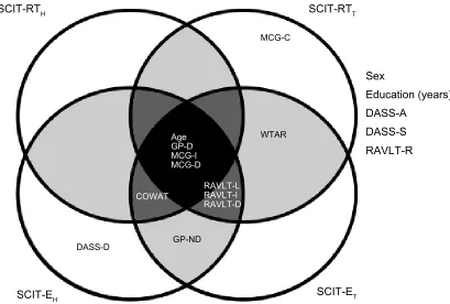 Figure 4 Venn diagram summarizing the outcomes from the predictive validity measures (the significant t-test outcomes comparing high and low performers on sCIT and each of the other tests) and the concurrent validity measures (the significant correlations 