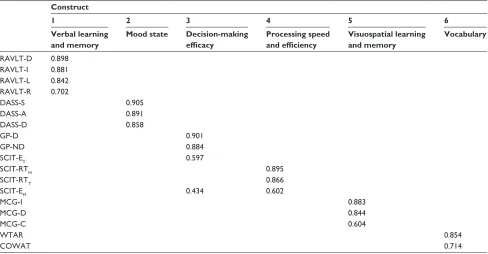 Table 3 Principal components analysis indicates that the cognitive tests used in this study segregate into six major cognitive domains