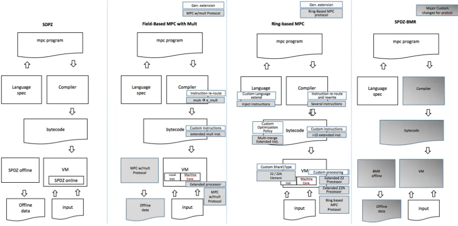 Figure 5: The extensions applied to the SPDZ compiler of [13].
