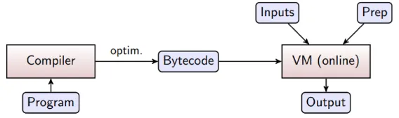 Figure 2: High-level SPDZ compiler architecture.
