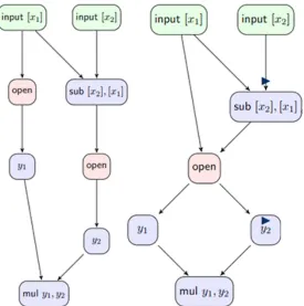 Figure 3: Representing a program as a directed acyclic graph.