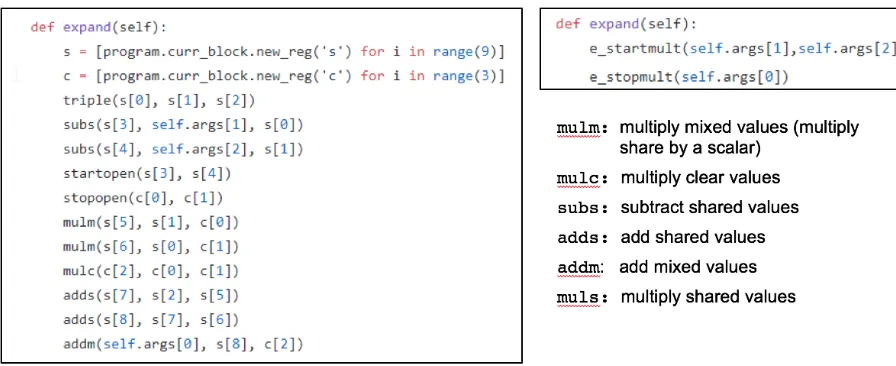 Figure 4: Multiplication in the original SPDZ compiler vs using new instruction extension.