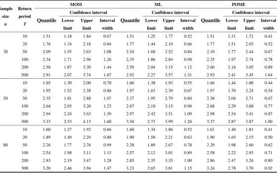 Table 1 Median of estimated quantiles and 95% confidence intervals with generated data  
