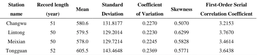 Figure 1 Median of standard errors of quantile estimators for sample size n=30, 50 and 80 