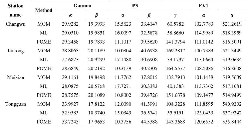 Table 3 Parameter values of each distribution estimated by the three methods 