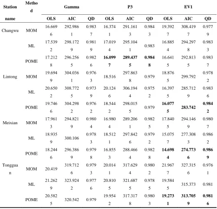 Table 4 OLS, AIC and QD of five distributions for each data series calculated by MOM, ML and POME 