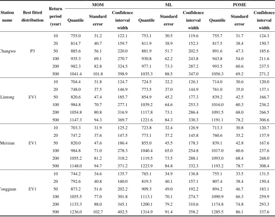 Table 5 Quantile estimators, standard error and 95% confidence interval widths based on MOM, ML and POME for the annual precipitation (mm) 