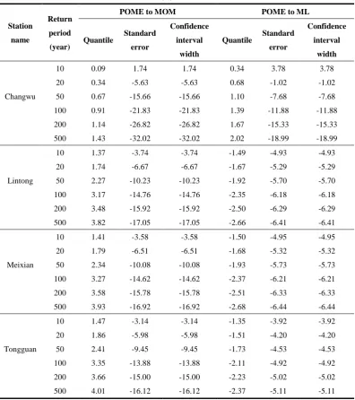 Table 6 Reduction in the uncertainty in quantile estimators based on POME compared with the MOM and ML methods 