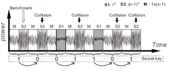 Fig. 4: (N − 1) attack on Montgomery Powering Ladder (4).