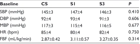 Table 2 hemodynamic characteristics of subjects