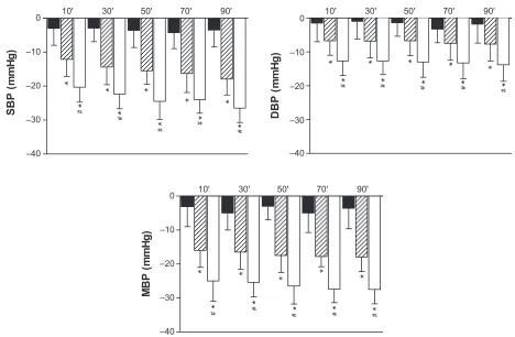 Figure 1 Post-exercise hypotension in control session (black), with one set (s1) and three sets (s3)