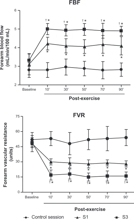 Figure 2 Behavior of the forearm blood flow (FBF) and forearm vascular resistance (FVr) in the control and resistance exercise sessions (s1 and s3)